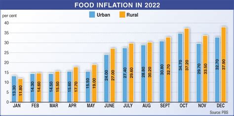 Explosive Food Inflation Newspaper DAWN