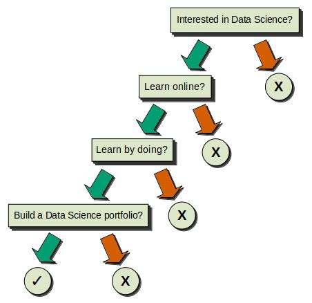 Decision Trees In Machine Learning Build One From Scratch