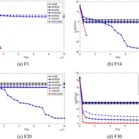 Mean Convergence Curves Of The Benchmark Functions Download