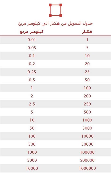 التحويل من هكتار الى كيلومتر مربع: هكتار يساوي كم كيلومتر مربع؟