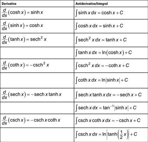 Hyperbolic Functions Cheat Sheet