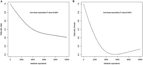 Sex Specific Response Between Physical Activity And The Prevalence Of Download Scientific