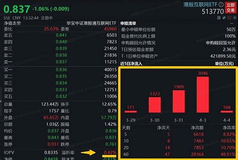 北水坚定加仓，港股互联网etf（513770）溢价飙升逾0 4 ，近7日连续吸筹！ 今日港股低开翻红后再度走弱，大型互联网巨头普遍调整， 快手 跌近4 ， 美团 跌超1 ，腾讯跌0 62 ，中