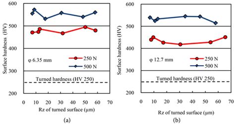 Improvement In Surface Roughness And Hardness For Carbon Steel By Slide