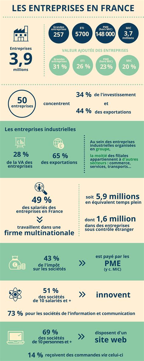 Les Entreprises En France Insee