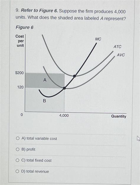 Solved Refer To Figure 6 Suppose The Firm Produces 4 000 Chegg