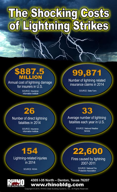 Lightning Dazzling Dangerous And Deadly Rhino Steel Building Systems