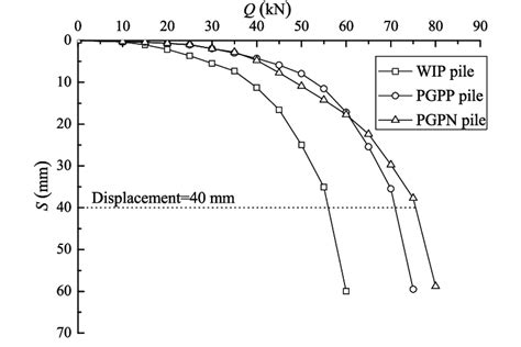 Load Displacement Response Of The Model Piles Download Scientific