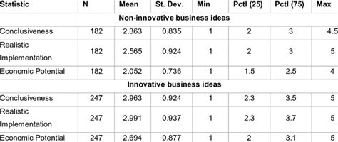 1: Descriptive statistics of jury ratings of business ideas Source ...