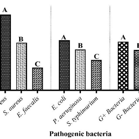 Some Inhibition Zones Of The Different Endophytic Fungi Isolated S