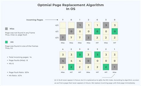 Page Replacement Algorithms In OS