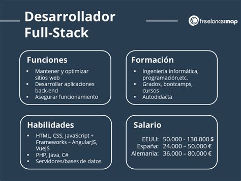 Qu Hace Un Desarrollador Full Stack Perfiles Profesionales En Ti