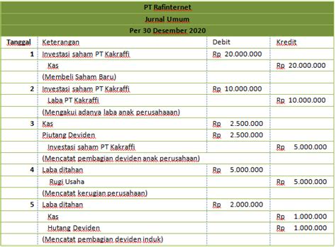 Contoh Soal Dan Jawaban Analisis Laporan Keuangan Koreksi Positif Fiskal Negatif