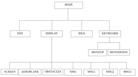 Aeroplane Computer Graphics Project In Opengl Source Code Csl