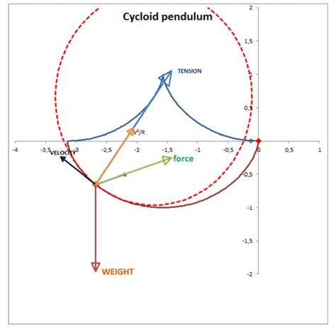 Cycloidal pendulum with curvatur circle and forces acting on the bob | Download Scientific Diagram