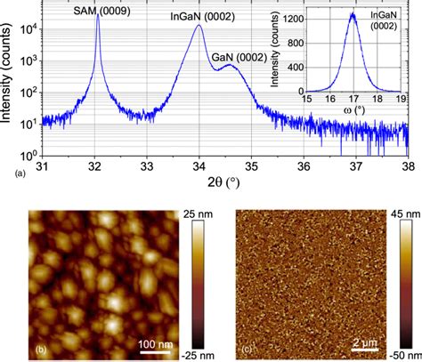 Color Online A Symmetric Xrd Scan Profile Of The Ingan Sample