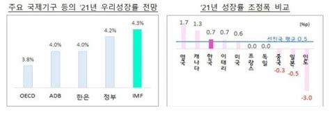 Imf 올해 韓 성장률 36→43 상향주요 전망치 중 최고 네이트 뉴스