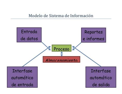 4 El Modelo De Sistema De Información