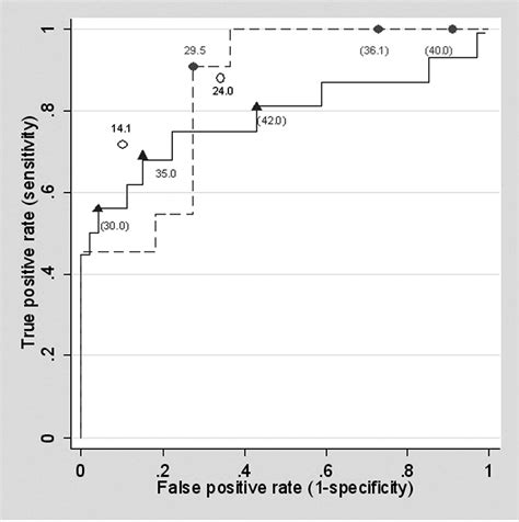 Figure 2 From Cerebral Blood Flow Threshold Of Ischemic Penumbra And