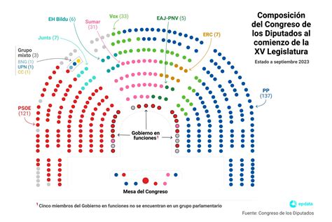 Datos Y Gr Ficos Sobre El Congreso De Los Diputados