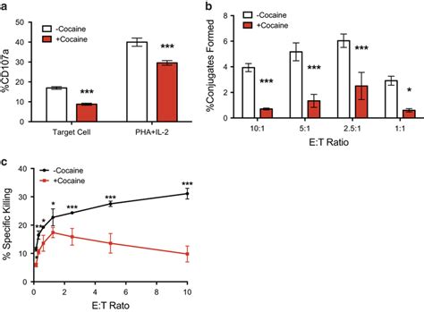 Hiv Specific Ctl Are Deficient In Their Ability To Degranulate Cd A