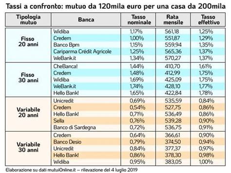 La Spesa Mensile Con Il Fisso E Il Variabile Tassi Mutui Ai Minimi Ecco Le Banche Più