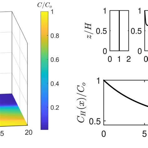 Steady State Contaminant Concentration For Large Changes In Kv Values