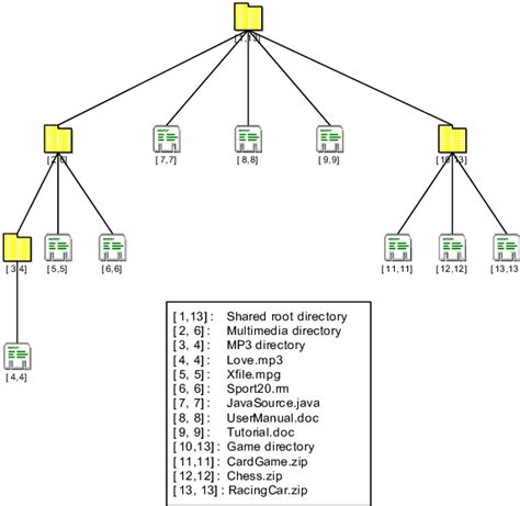 File Representation Contained In Hierarchy Using Ifs Encoding