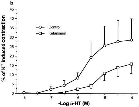 A Concentration Response Curves For 5 Hydroxytryptamine 5 Ht In