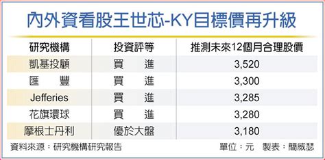 世芯 Ky目標價 奔向3661元 上市櫃 旺得富理財網