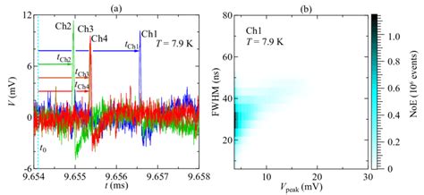 A A Typical Detected Signal Quartet At 7 9 K The Hot Spot Emerging