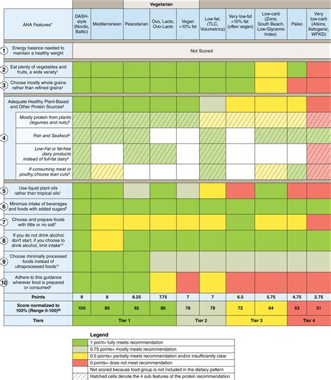 Popular Dietary Patterns Alignment With American Heart Association