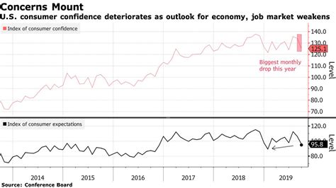 米消費者信頼感指数：9カ月で最大の低下－現況、期待とも下げる Bloomberg