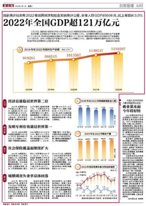 2月28日，国家统计局发布《中华人民共和国2022年国民经济和社会发展统计公报》。