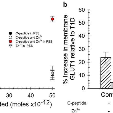 Monitoring Glut Levels In Rbc Membranes A The Increase In Glut