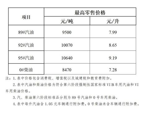 海南油价上调！92 汽油每升8 65元 澎湃号·政务 澎湃新闻 The Paper