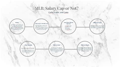 MLB: Salary Cap or Not? by Carlie Bell