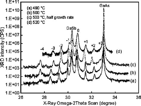 X Ray O Y Scan Of The Period Inas Gasb Sls Grown At Various