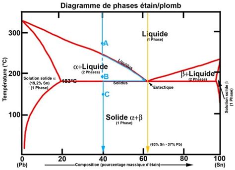 Phase Etain Plomb Anasounds