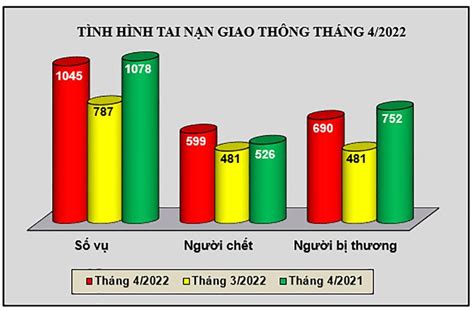 599 người chết vì tai nạn giao thông trong tháng 4 2022