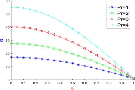 Effect Of Prandtls Number Pr On Temperature Profile Download