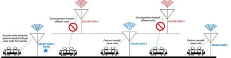 Cisco Ultra Reliable Wireless Backhaul For Catalyst IW Access Points