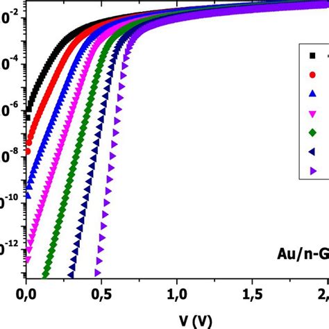 Semilogarithmic Forward Bias I‐v Characteristics Of Aun‐gaas Schottky Download Scientific