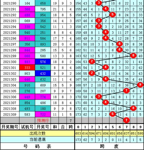 310期陈亮福彩3d预测奖号：跨度走势彩票新浪竞技风暴新浪网