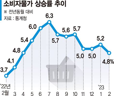 물가 4대로 꺾였지만전기·가스 최대폭 상승 물가 10개월만에 4대 둔화 네이트 뉴스