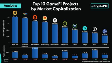 Top 10 GameFi Projects By Market Capitalization Apecoin Int Crypto PM