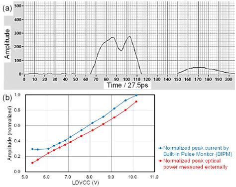 An A Sub Ns Pulsed Vcsel Driver Ic With Built In Pulse Monitor And