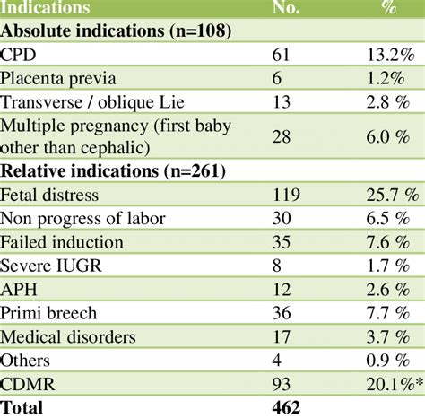 Indications Of Primary Caesarean Sections Download Scientific Diagram