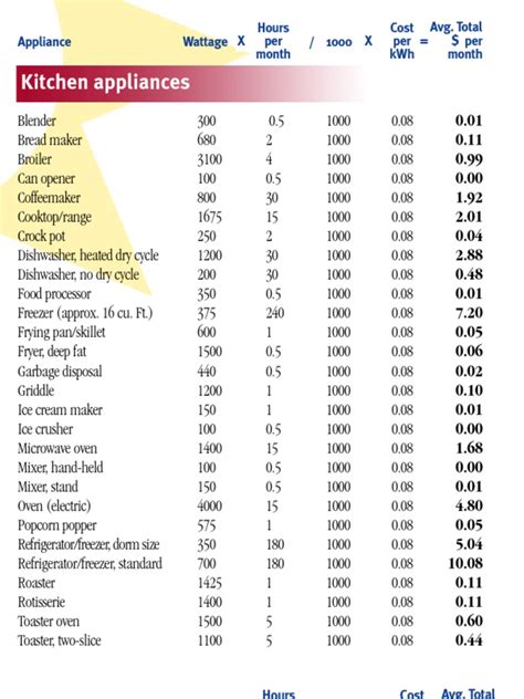 Applwattagelistpdf Kilowatt Hour Home Appliance
