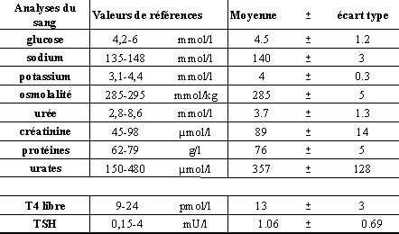 Fiche Normes Bilan Sanguin